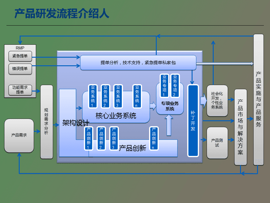 協(xié)同大企業(yè)產(chǎn)品研發(fā)管理體系介紹